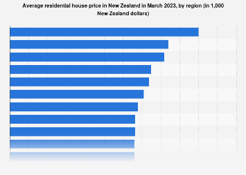 Residential property price New Zealand 2023, by region