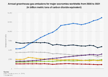 Global greenhouse gas emissions in selected countries 2000-2021