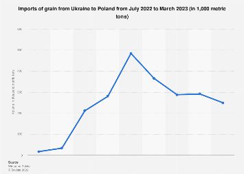 Grain imports from Ukraine to Poland 2022-2023