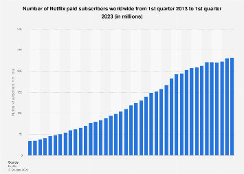 Quarterly Netflix subscribers count worldwide 2013-2023 
